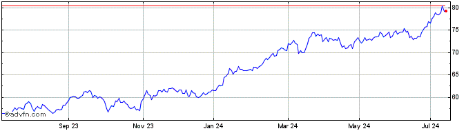 1 Year Ish Japan $ Hdg  Price Chart