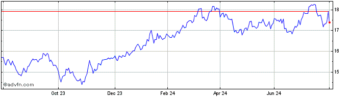 1 Year Ishr Msci Jp-i  Price Chart