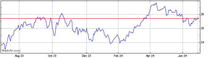 1 Year Ishr Oil & Gas  Price Chart