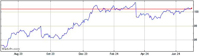 1 Year Ishr � Corp 1-5  Price Chart