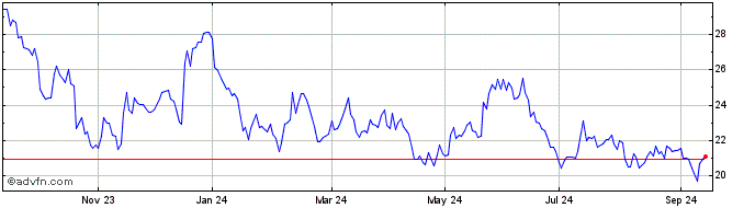 1 Year Ivz Slr Engry  Price Chart