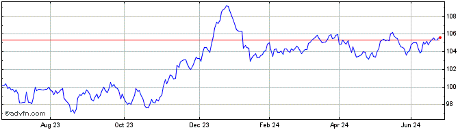 1 Year Ishr � Corp X-f  Price Chart