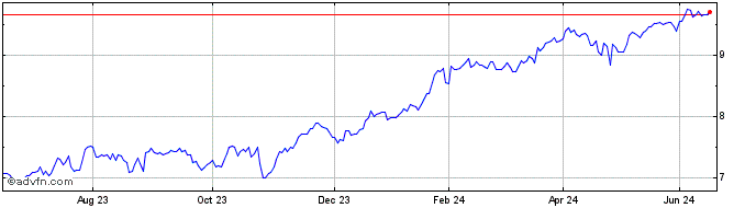 1 Year Ish Sp500 Comms  Price Chart