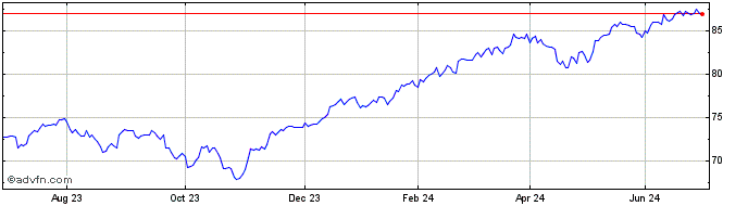 1 Year Ishr Wrld E H  Price Chart
