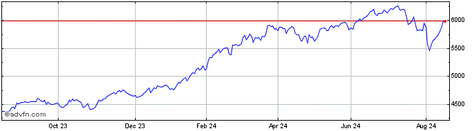 1 Year Ish W Factor Mo  Price Chart