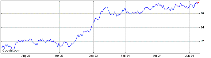 1 Year Jpm Eurcrei Gbp  Price Chart