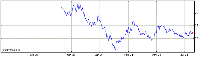 1 Year Msci Chi Cl Usd  Price Chart