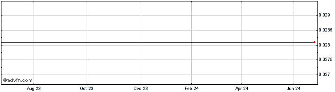 1 Year Qic Ltd.perp  Price Chart
