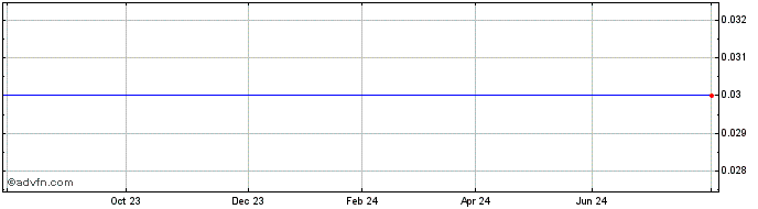 1 Year Citi Fun 24  Price Chart