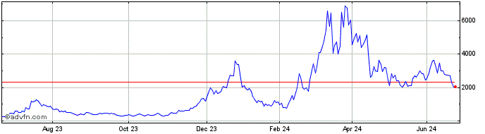 1 Year Coinbase 3xl �  Price Chart