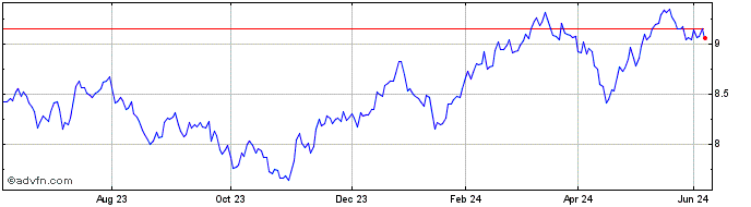 1 Year L&g Div Apac  Price Chart