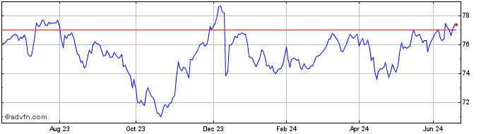 1 Year Amundi Emerg Bd  Price Chart