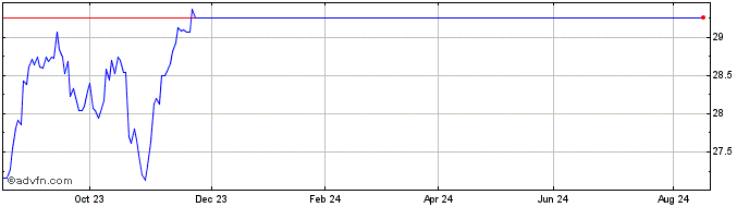 1 Year Lyxor Msci Usa  Price Chart