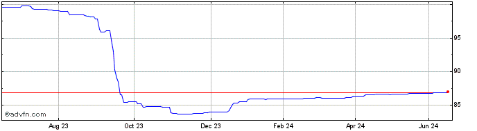 1 Year Lendinvest.27  Price Chart