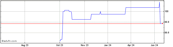 1 Year Lendinvest.26  Price Chart