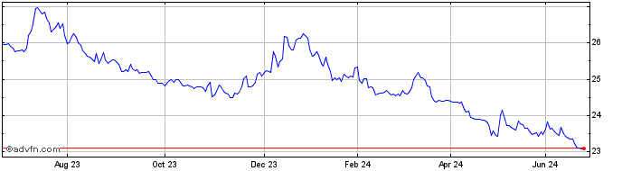 1 Year Wt L Jpy S Usd  Price Chart