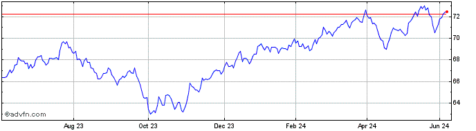 1 Year Spdr S&p 500 Lv  Price Chart