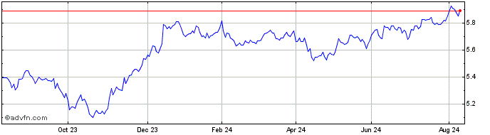 1 Year Is $ Crp Bd Ac  Price Chart