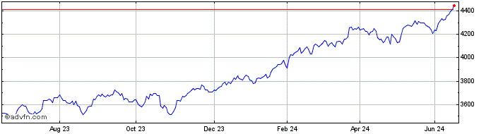 1 Year Am S&p 500ii $  Price Chart