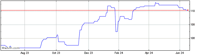 1 Year Newcastle8%pibs  Price Chart