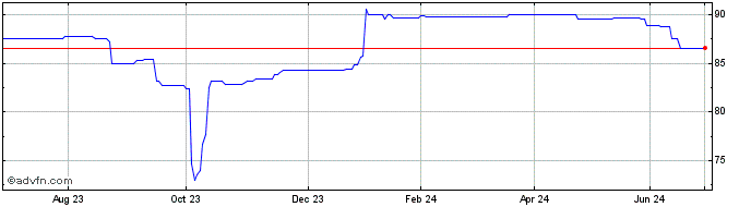 1 Year Rcb 3.9%  Price Chart
