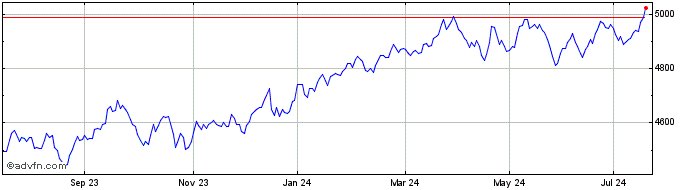 1 Year Ishr Wrld Mv  Price Chart