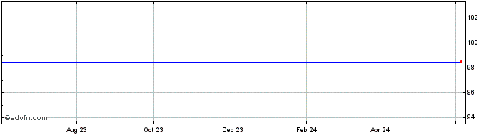 1 Year Merrill Lynch Ftse100 Stppd G&i Share Price Chart