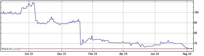 1 Year Marks Electrical Share Price Chart