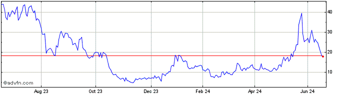 1 Year 3x Long Mrna  Price Chart
