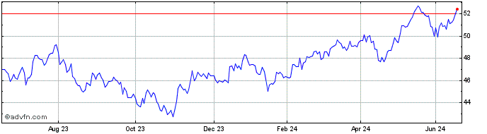 1 Year Inv Msci Emerg  Price Chart