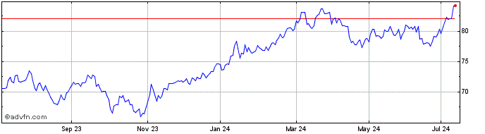 1 Year Inv Msci Japan  Price Chart