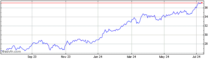 1 Year Inv Nikkei 400$  Price Chart
