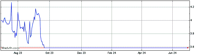 1 Year 1x Nflx  Price Chart