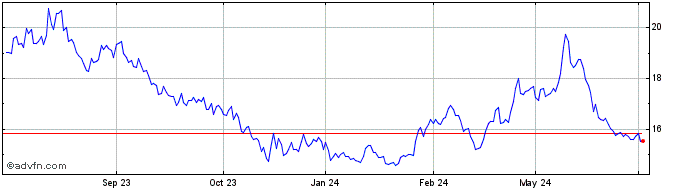 1 Year Wt Nickel  Price Chart