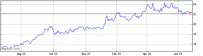 1 Year Vaneck Uranium  Price Chart
