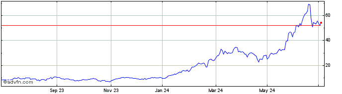 1 Year Ls 2x Nvidia  Price Chart