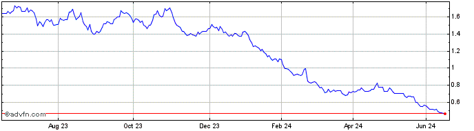 1 Year Ls -1x Nvidia  Price Chart