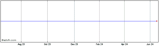 1 Year Nom Nk225 Eur  Price Chart