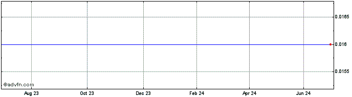 1 Year Natwest.m.29  Price Chart