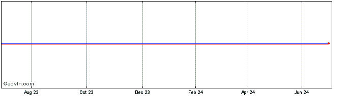 1 Year Oryx Intl.Gth.C Share Price Chart