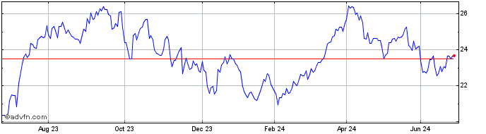 1 Year Vaneck Oil Svcs  Price Chart