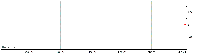 1 Year Oxeco Share Price Chart