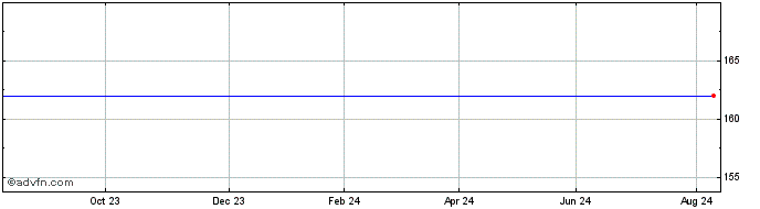 1 Year Premier Eng. Share Price Chart