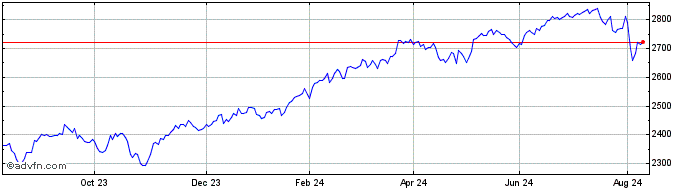 1 Year Amundiprime Glb  Price Chart