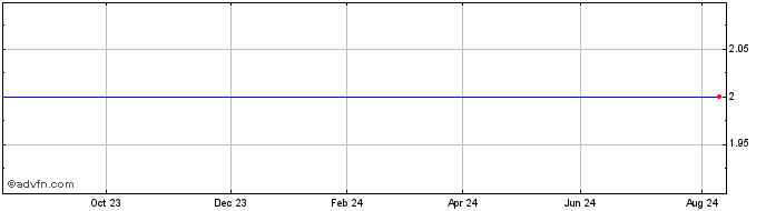 1 Year Peertv Share Price Chart