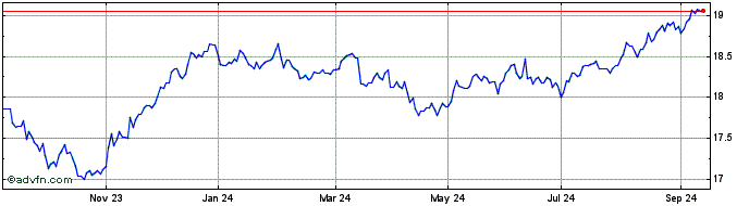 1 Year Inv Us Corp Bnd  Price Chart