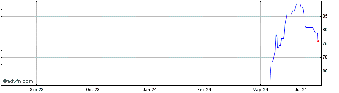 1 Year Pulsar Share Price Chart