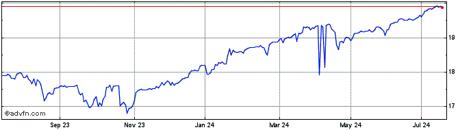 1 Year Gx Ndxcovcall  Price Chart