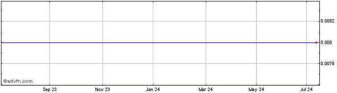 1 Year Ind.com.dub 24  Price Chart