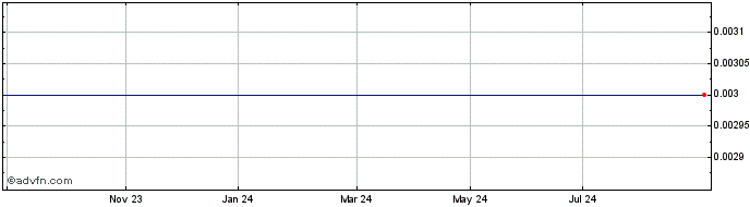 1 Year Hsbc Bk.23  Price Chart